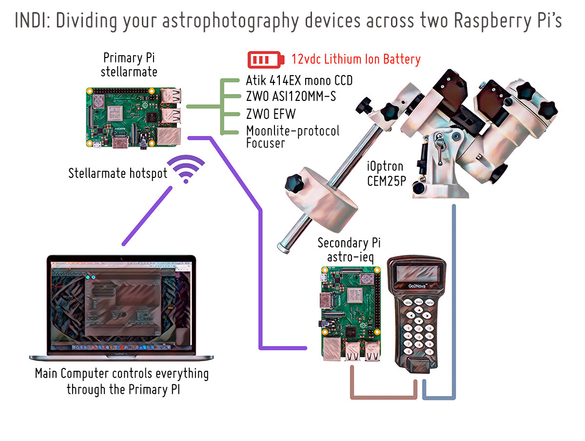 Raspberry pi telescope store control